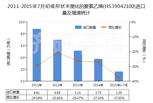2011-2015年7月初級(jí)形狀未塑化的聚氯乙烯(HS39042100)進(jìn)口量及增速統(tǒng)計(jì)